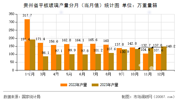 贵州省平板玻璃产量分月（当月值）统计图