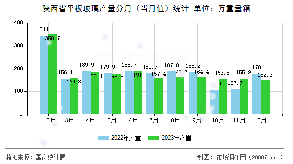 陕西省平板玻璃产量分月（当月值）统计