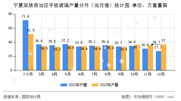 宁夏回族自治区平板玻璃产量分月（当月值）统计图