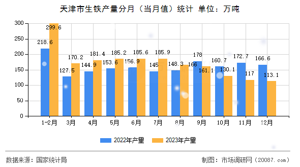 天津市生铁产量分月（当月值）统计