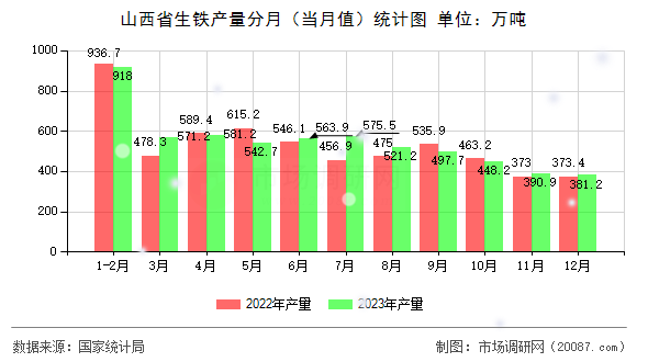 山西省生铁产量分月（当月值）统计图