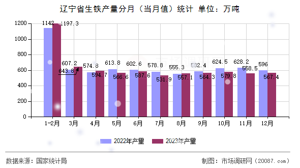 辽宁省生铁产量分月(当月值)统计 辽宁省生铁产量分月(当月值)统计