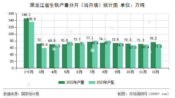 黑龙江省生铁产量分月(当月值)统计图 黑龙江省生铁产量分月(当月值)统计图