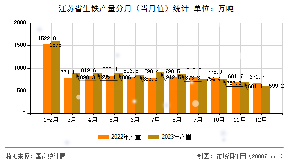江苏省生铁产量分月(当月值)统计 江苏省生铁产量分月(当月值)统计