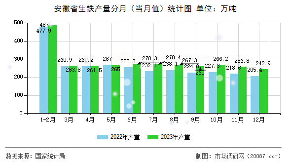 安徽省生铁产量分月（当月值）统计图