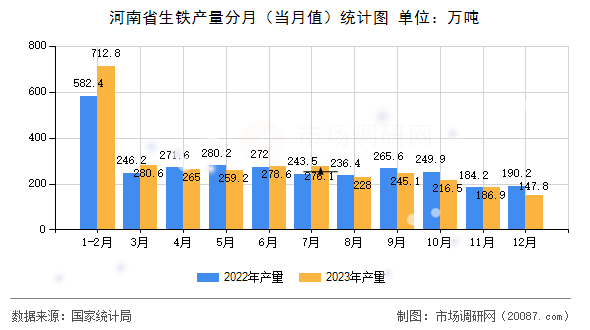 河南省生铁产量分月（当月值）统计图