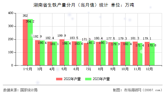 湖南省生铁产量分月（当月值）统计