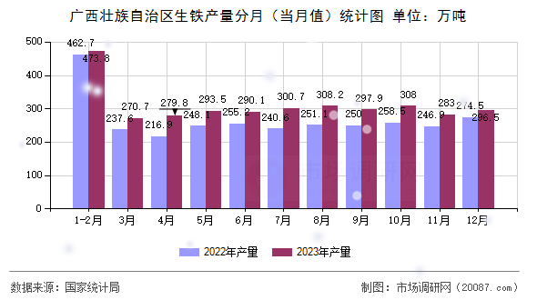 广西壮族自治区生铁产量分月（当月值）统计图