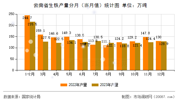 云南省生铁产量分月(当月值)统计图 云南省生铁产量分月(当月值)统计图