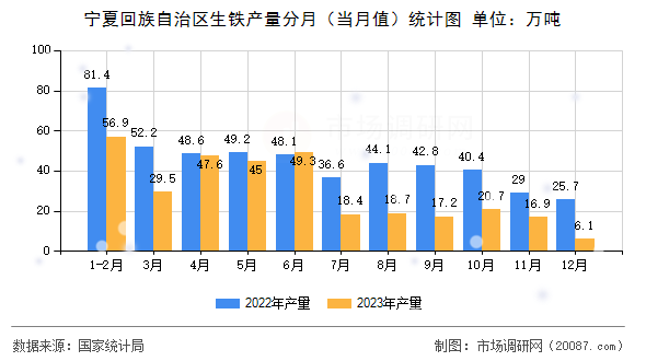 宁夏回族自治区生铁产量分月(当月值)统计图 宁夏回族自治区生铁产量分月(当月值)统计图
