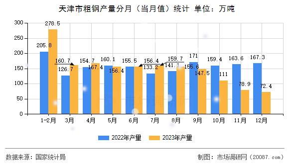 天津市粗钢产量分月(当月值)统计 天津市粗钢产量分月(当月值)统计