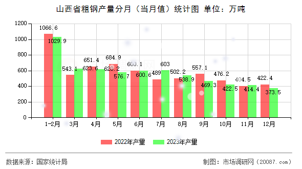 山西省粗钢产量分月（当月值）统计图