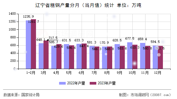 辽宁省粗钢产量分月（当月值）统计