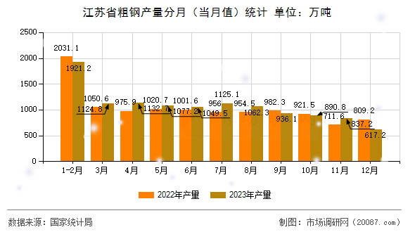 江苏省粗钢产量分月(当月值)统计 江苏省粗钢产量分月(当月值)统计