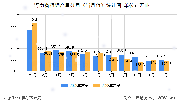 河南省粗钢产量分月(当月值)统计图 河南省粗钢产量分月(当月值)统计图