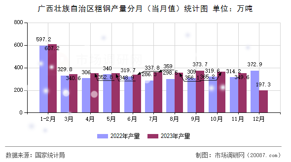 广西壮族自治区粗钢产量分月(当月值)统计图 广西壮族自治区粗钢产量分月(当月值)统计图