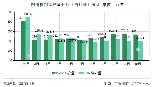 四川省粗钢产量分月(当月值)统计 四川省粗钢产量分月(当月值)统计