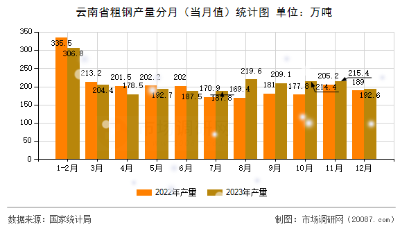 云南省粗钢产量分月（当月值）统计图