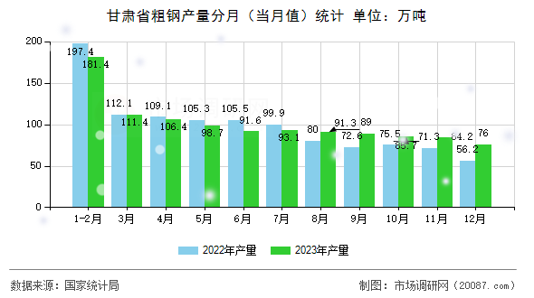 甘肃省粗钢产量分月（当月值）统计