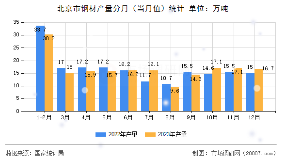 北京市钢材产量分月(当月值)统计 北京市钢材产量分月(当月值)统计
