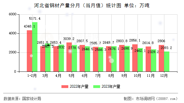 河北省钢材产量分月（当月值）统计图