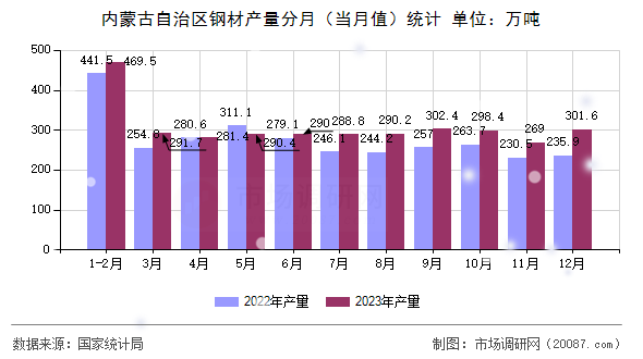 内蒙古自治区钢材产量分月(当月值)统计 内蒙古自治区钢材产量分月(当月值)统计