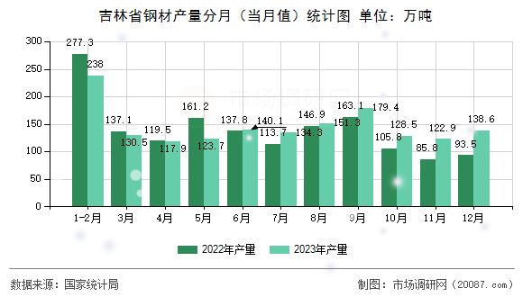吉林省钢材产量分月（当月值）统计图