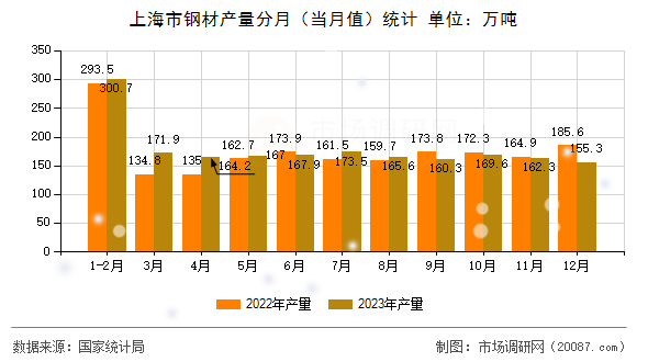 上海市钢材产量分月（当月值）统计