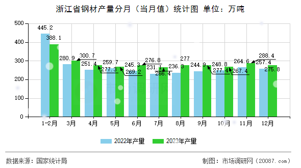 浙江省钢材产量分月（当月值）统计图