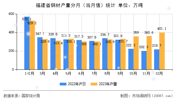 福建省钢材产量分月(当月值)统计 福建省钢材产量分月(当月值)统计