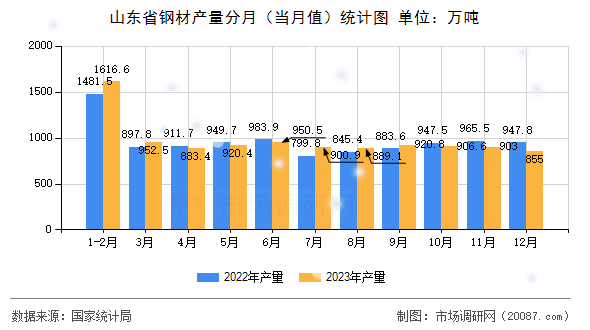 山东省钢材产量分月（当月值）统计图