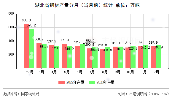 湖北省钢材产量分月(当月值)统计 湖北省钢材产量分月(当月值)统计