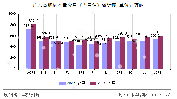 广东省钢材产量分月(当月值)统计图 广东省钢材产量分月(当月值)统计图