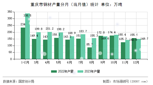 重庆市钢材产量分月(当月值)统计 重庆市钢材产量分月(当月值)统计