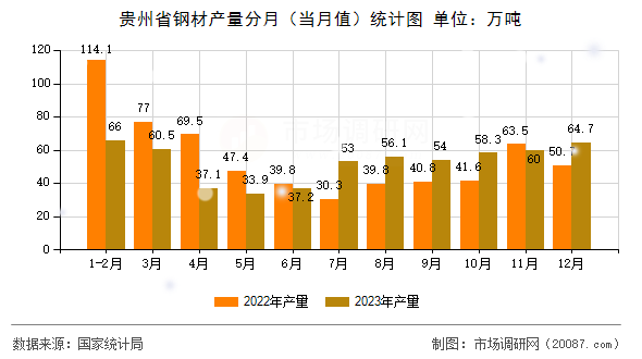 贵州省钢材产量分月（当月值）统计图