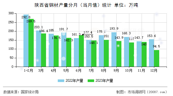 陕西省钢材产量分月（当月值）统计