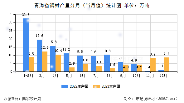 青海省钢材产量分月（当月值）统计图