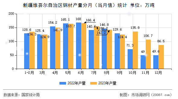 新疆维吾尔自治区钢材产量分月（当月值）统计