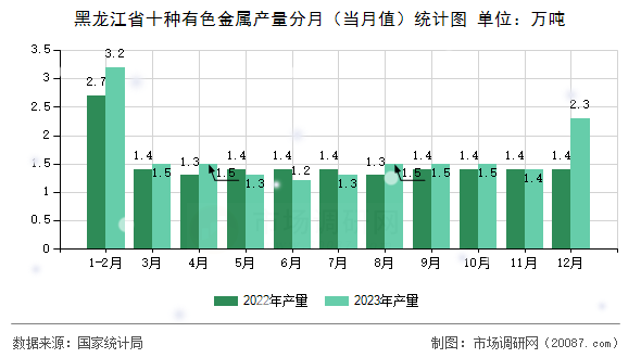 黑龙江省十种有色金属产量分月（当月值）统计图
