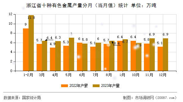 浙江省十种有色金属产量分月(当月值)统计 浙江省十种有色金属产量分月(当月值)统计