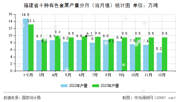 福建省十种有色金属产量分月（当月值）统计图
