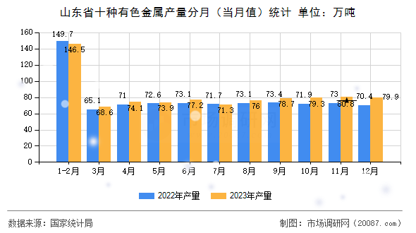 山东省十种有色金属产量分月（当月值）统计