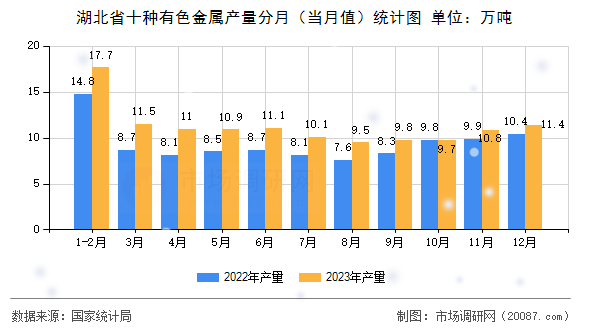 湖北省十种有色金属产量分月(当月值)统计图 湖北省十种有色金属产量分月(当月值)统计图