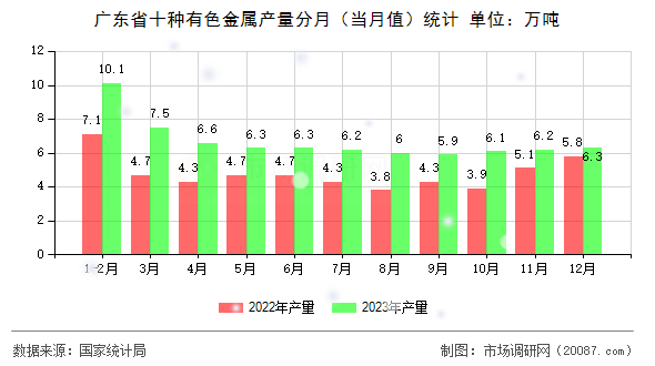 广东省十种有色金属产量分月（当月值）统计