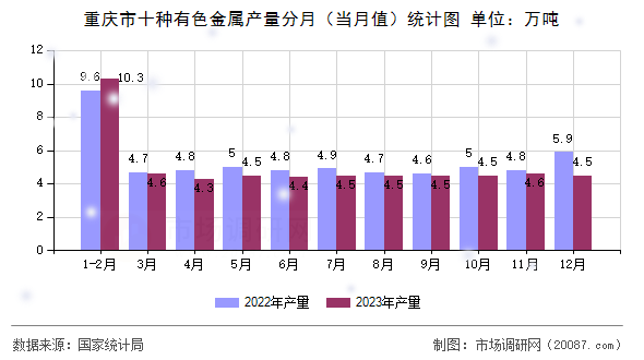 重庆市十种有色金属产量分月（当月值）统计图