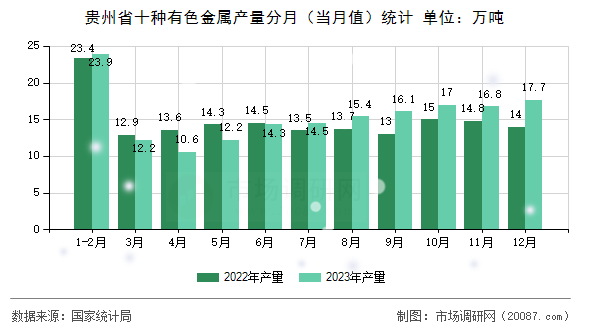 贵州省十种有色金属产量分月(当月值)统计 贵州省十种有色金属产量分月(当月值)统计