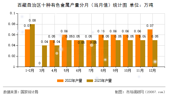 西藏自治区十种有色金属产量分月（当月值）统计图
