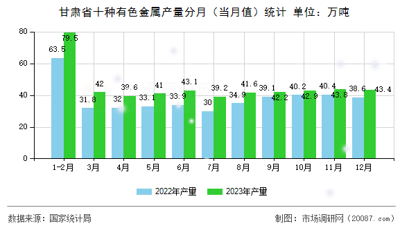 甘肃省十种有色金属产量分月（当月值）统计