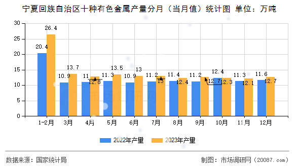 宁夏回族自治区十种有色金属产量分月(当月值)统计图 宁夏回族自治区十种有色金属产量分月(当月值)统计图