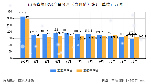 山西省氧化铝产量分月(当月值)统计 山西省氧化铝产量分月(当月值)统计